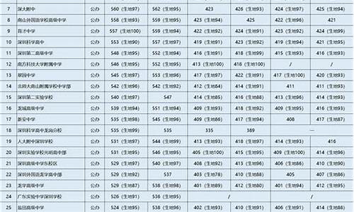 23年深圳中考录取分数线什么时候出,23年深圳中考录取分数线