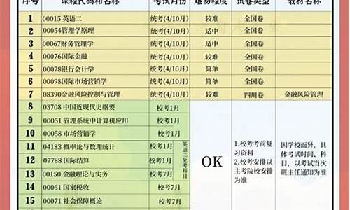 金融本科自考科目_金融自考本科考哪几门