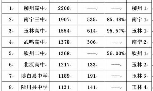 广西高中高考排名榜_广西高中高考排行