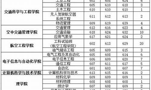 广州民航录取分数线_广州民航录取分数线2024