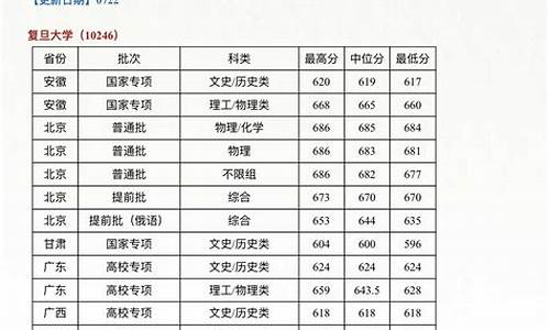 复旦大学录取线多少分2024,复旦大学录取线是多少分