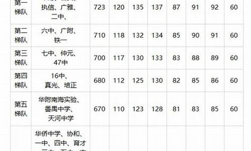 广州中考分数线2022,广州中考分数线2022阶梯分数线