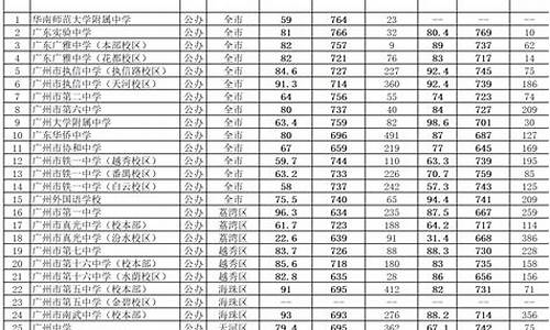 广州高中录取分数线2023_广州高中录取分数线2023户籍生