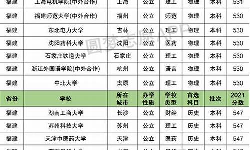 福建省高考本一线预测多少_福建高考本一预测