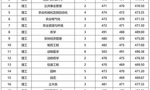 重庆大数据学院录取分数线,大数据专业录取分数线