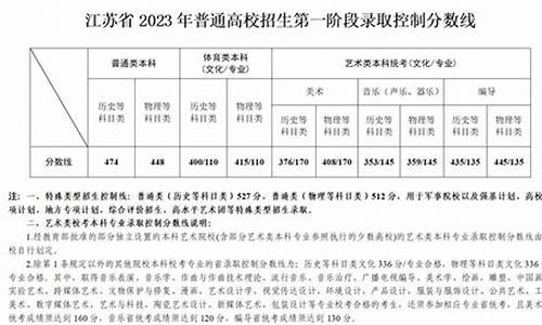 2023年各大院校录取分数_2023年江苏省高校录取分数线