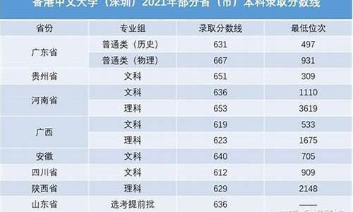 港中深录取分数,港中深2022分数线河南