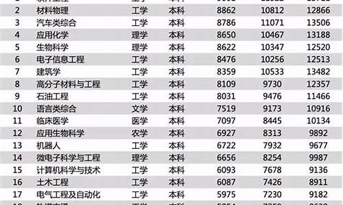 2017年高考科目,2017年热门高考专业