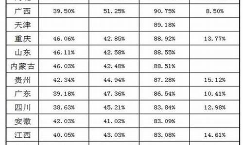 高考本省录取比例,高考每个省的录取比例