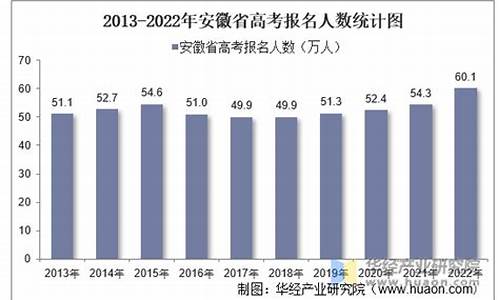 今年安徽省高考报名人数_2022年安徽高考报名人数