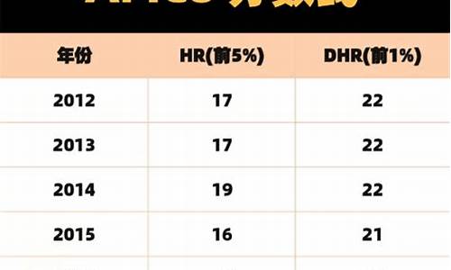 amc2021 12a分数线_AMC分数线怎样划分