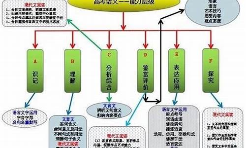 高考语文能力层级划分,高考语文能力层级划分表