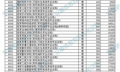 高考报考军校分数线_高考报考军校分数线怎么算