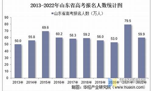 山东省高考报名人数2022_山东省高考报名人数