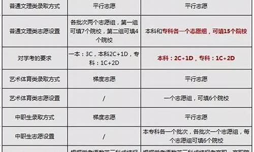 广东高考政策2017_广东高考政策3+1+2