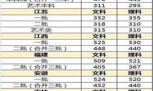 2017江苏省理科一批投档线-2017高考分数线江苏理科