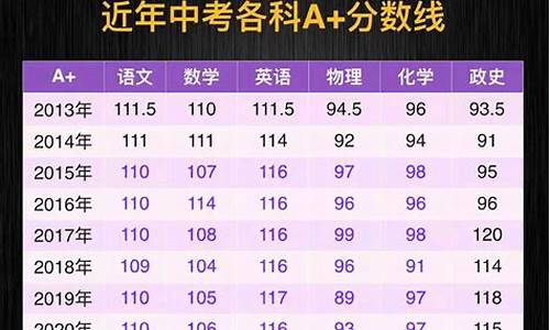 中考分数线怎样划分-中考分数线怎样划分的