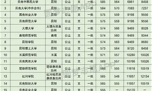 云南省本科大学一览表-云南省所有本科大学