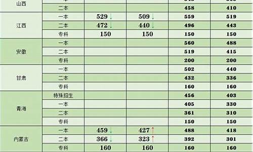 各省全国乙卷分数线-各省分数线2022乙卷