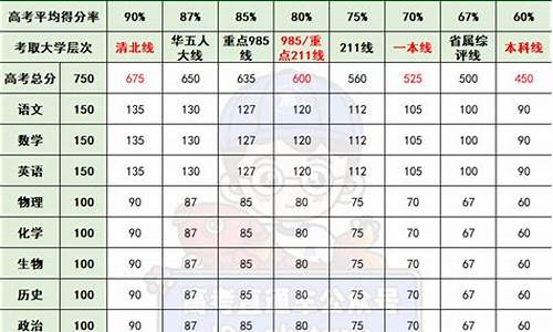 高考都是多少分上一本-高考都是多少分