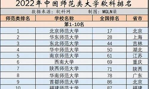 师范大学排名及分数线-广东省师范大学排名及分数线