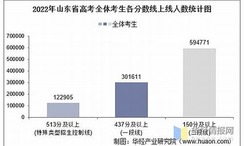 2015山东高考报名人数-山东2015高考人数统计