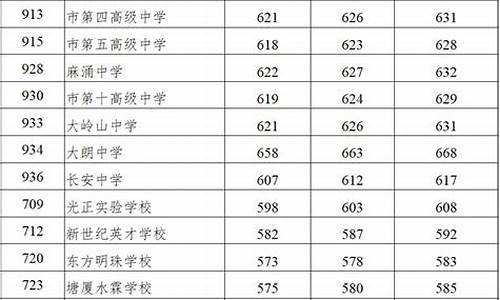 东莞市中考录取分数线-东莞市中考录取分数线2023