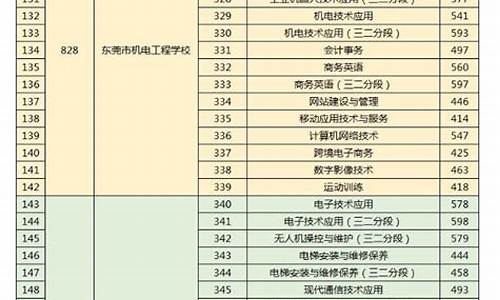 东莞录取分数线中考-东莞录取分数线中考2022