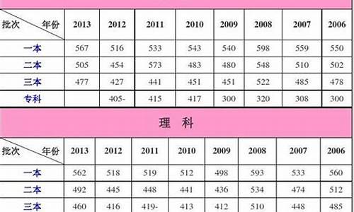 2006高考分数线-2006高考分数线四川大学