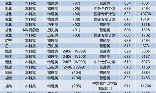 20年重庆大学录取分数线-23年重庆大学录取分数线