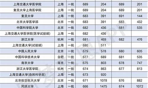 重庆大学录取分数线2023年_大学录取分数线2023年